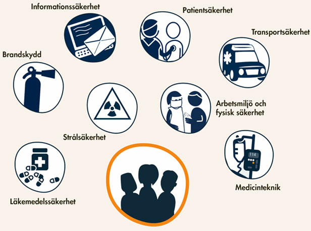 Illustration av olika säkerhetssystem i hälso- och sjukvården